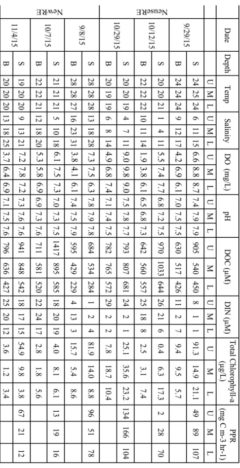 Table 3.2.  Segment- and volume-weighted averages for select parameters before, during, and after storm