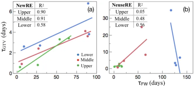 Figure 3.5. Scatter plots of τ GTV  and τ FW  for the NewRE (a) and NeuseRE (b). Correlation  coefficients (R 2 ) are shown in the respective tables