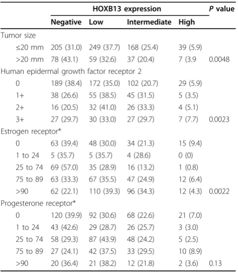 Table 3 Correlation between HOXB13 protein levels andprognostic factors analyzed with the chi-square test fortrend