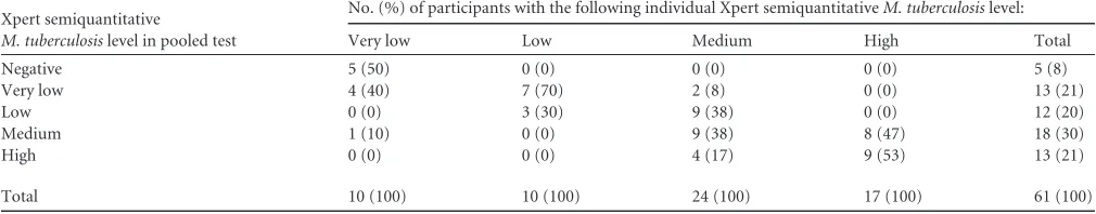 TABLE 2 Individual Xpert M. tuberculosis results by smear gradea