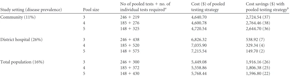 TABLE 4 Theoretical cost savings of a pooled testing strategy for 738 samples using different pool sizes by study setting
