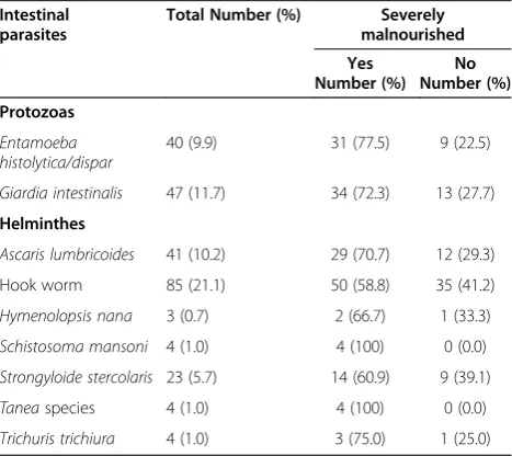 Table 3 Intestinal parasites among adult VL patients inNorthwest Ethiopia, 2012