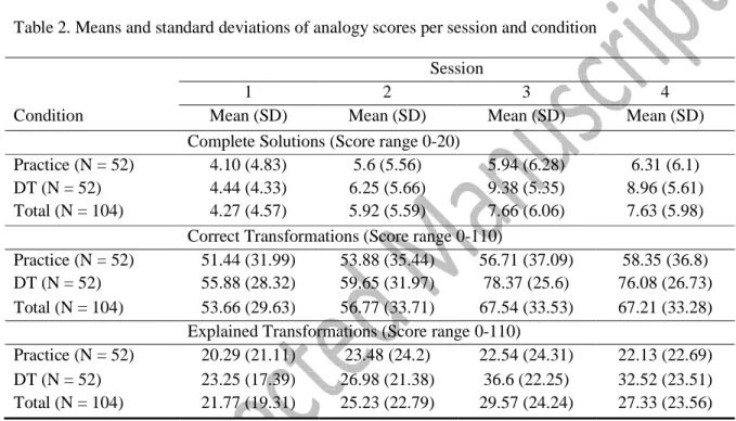 Table  1.  Design  of  the  study.  Dynamic  training  (DT)  Session:  the  practice-condition  received  the  same  items as the training condition (x), but without training (T)  