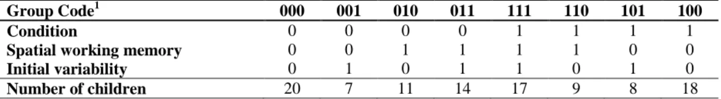 Table 7. Subgroups of children based on the variables condition, spatial working memory and initial  variability 