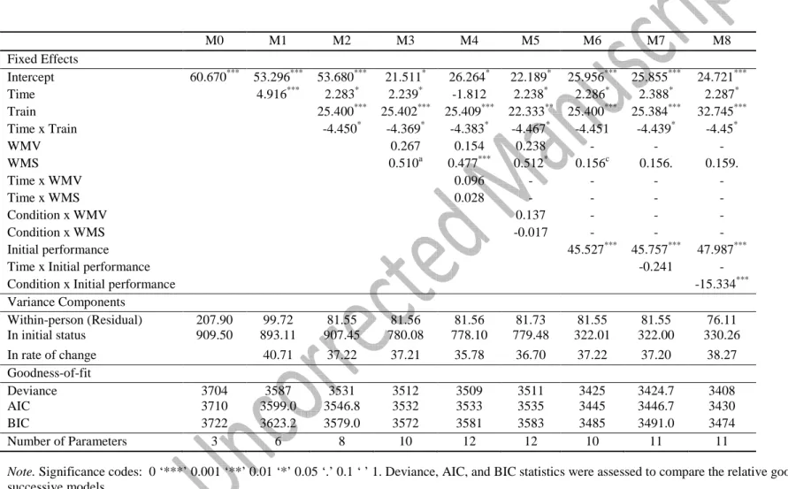 Table 5.  Results of multilevel modeling with predictors of the intercept and slope of the number of correct transformations    