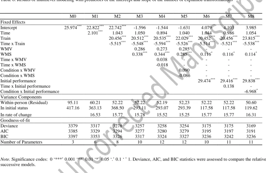 Table 6. Results of multilevel modeling with predictors of the intercept and slope of the number of explained transformations 