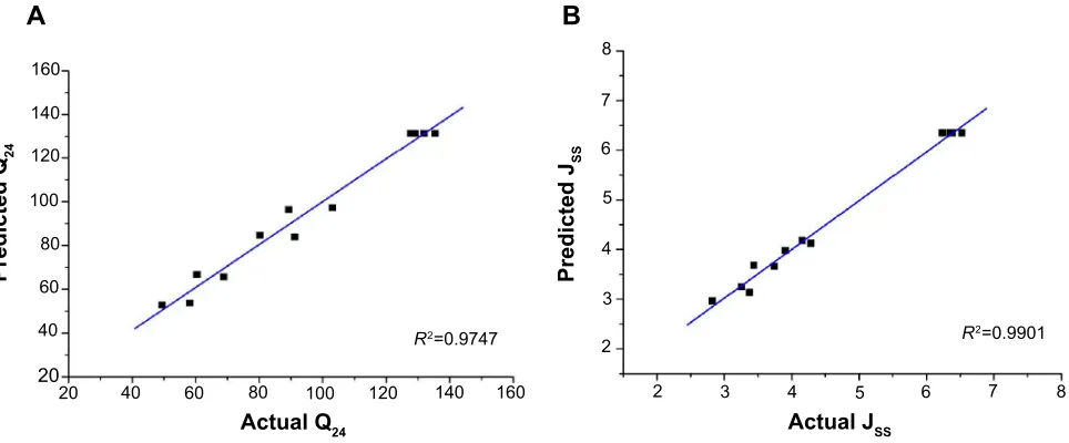 Figure 2 linear correlation plots (A and B) between the actual and predicted values.Abbreviations: Jss, steady-state flux; Q24, permeation of rotigotine in 24 hours.