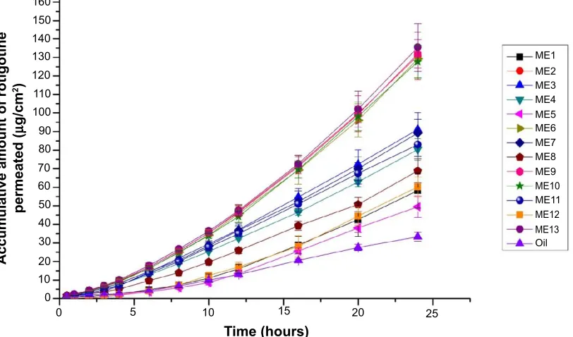 Figure 4 In vitro permeation profiles of rotigotine in the microemulsions and oil (Labrafil®).Note: each point represents the mean ± sD (n=3).Abbreviations: Me, microemulsion formulation; sD, standard deviation.