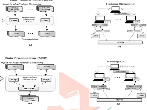 Fig.1.  MapReduce streaming pipeline showing each stage. In Fig. a. Data Preparation: each user node exports dataset from local Cassandra servers to shared file system