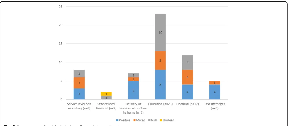 Table 3 Description of interventions of included studies, grouped according to demand-side and non-financial and financial(P = positive; MP = mixed positive; N = negative) (Continued)