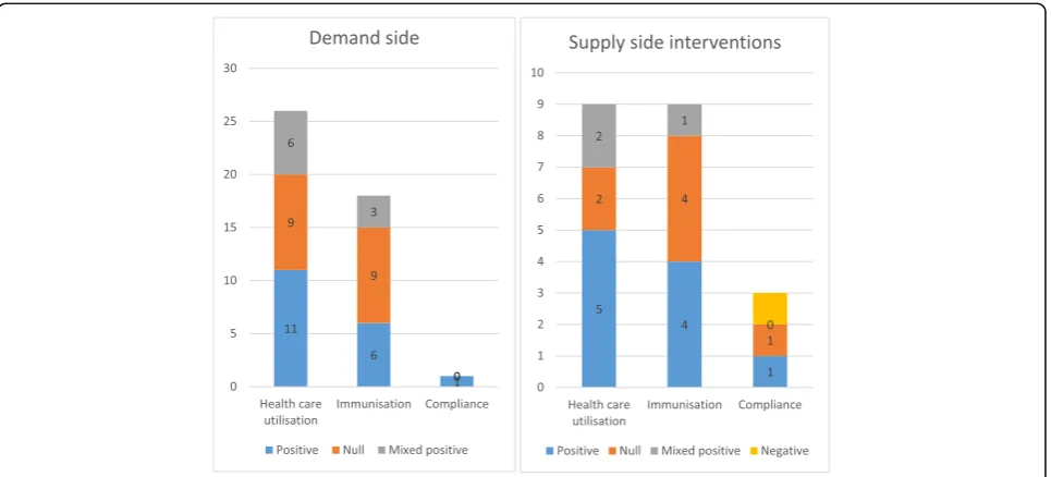 Fig. 4 Summary results of included studies by outcome type and supply-side and demand-side interventions