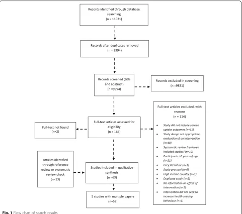 Fig. 1 Flow chart of search results