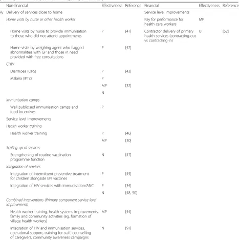 Table 2 Description of interventions of included studies, grouped according to supply-side and non-financial and financial(P = positive; MP = mixed positive; N = negative; U = unclear)