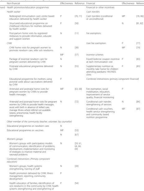 Table 3 Description of interventions of included studies, grouped according to demand-side and non-financial and financial(P = positive; MP = mixed positive; N = negative)