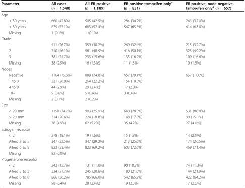Table 1 Patient characteristics within the study population by subgroup