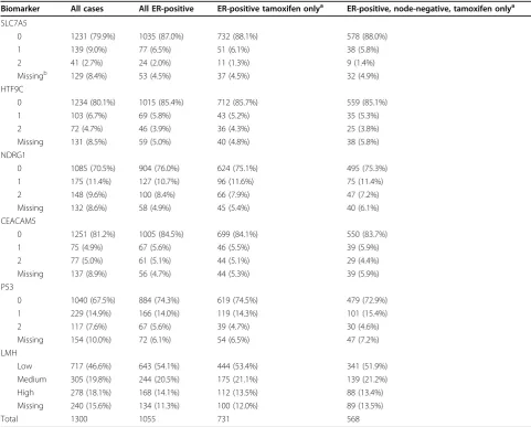 Table 2 Biomarker results by subgroup