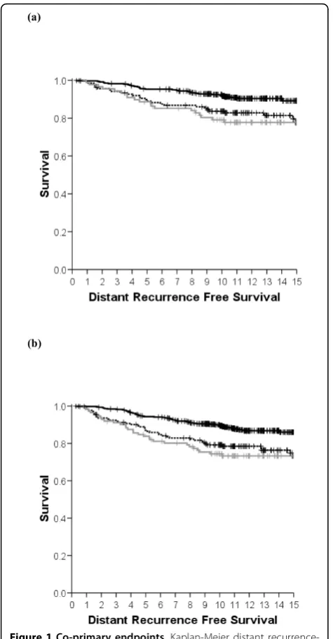 Figure 1 Co-primary endpoints. Kaplan-Meier distant recurrence-free survival (DRFS) survival curves for breast-conserving surgerycases