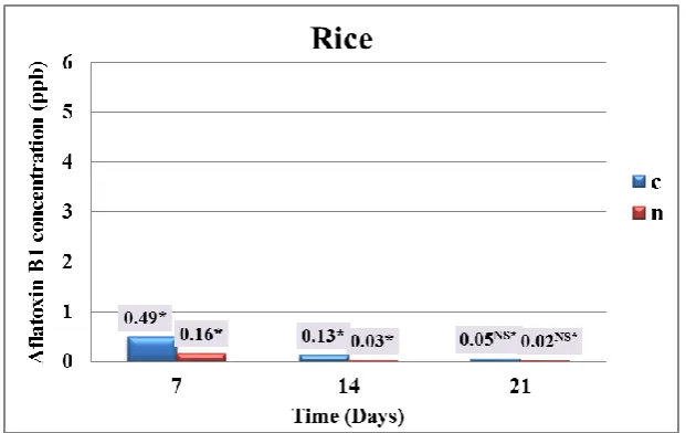 Figure 5: The effect of magnetic north pole on aflatoxin B1 concentration produced by A
