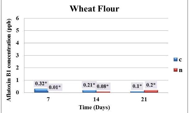 Figure 6: The effect of magnetic north pole on aflatoxin B1 concentration produced by A