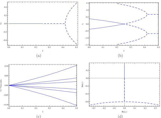 Figure 2.2: Spectrum calculations for k = 0.5. (a) c R for the unstable mode; (b) c I ; (c) real c for a few neutral modes
