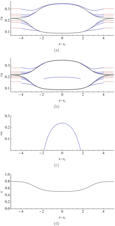 Figure 3.3: Local eigenvalues computed on the background flow model as a function of x − x c , with x c = 8