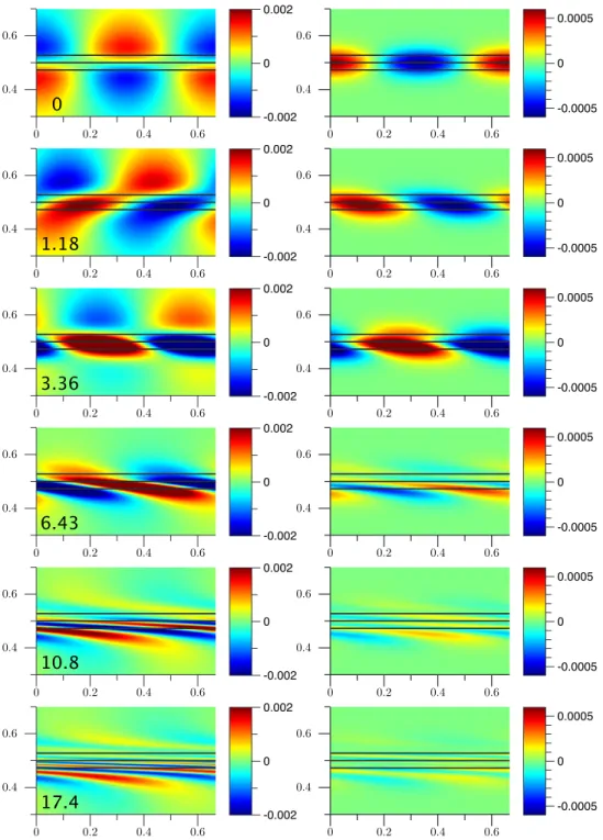 Figure 4.3: Horizontal velocity perturbation (left) and density perturbation (right) from parallel shear simulation
