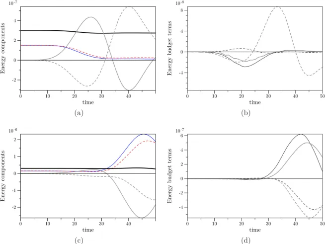 Figure 4.9: Same as figure 4.4, now with non-parallel shear background flow from W2 wave