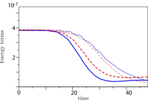 Figure 4.10: Pertubation energy for runs W1R and W1L (thicker lines). Solid lines are hE K i, dashed lines are hE A i.