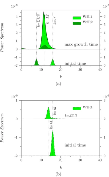 Figure 4.14: (a) Fourier power spectra of the 1-dimensional signal obtained by evaluat- evaluat-ing ρ ′ along the isopycnal R = (ρ 1 +ρ 2 )/2, taken at t = 0 and at the time corresponding to the maximum amplification for each run