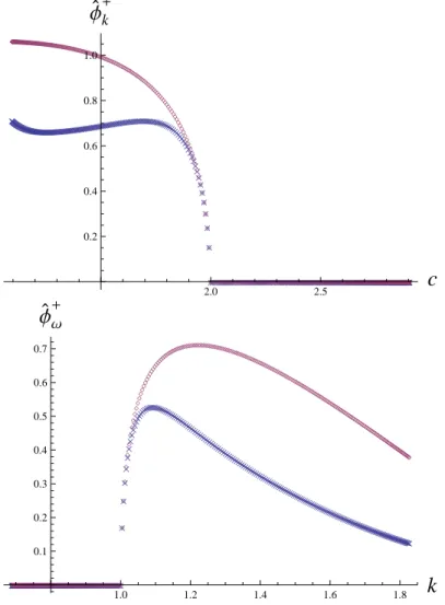 Figure 5.1: Examples of continuous spectrum modes (blue symbols) compared to the leading order Frobenius expansions (purple symbols) given by (5.6) and (5.7)