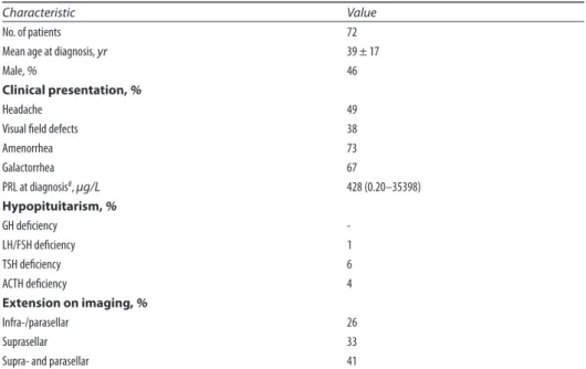Table 2. Characteristics of patients with macroprolactinoma at presentation