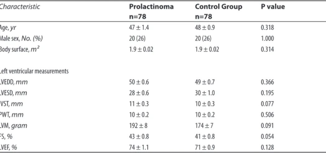 Table 1. Clinical characteristics of patients with prolactinomas and controls