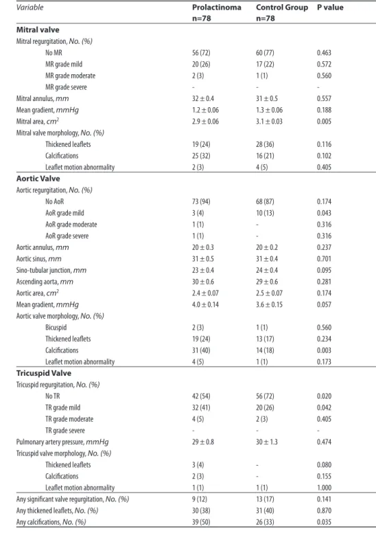 Table 3. Valvular abnormalities in patients with prolactinomas and controls