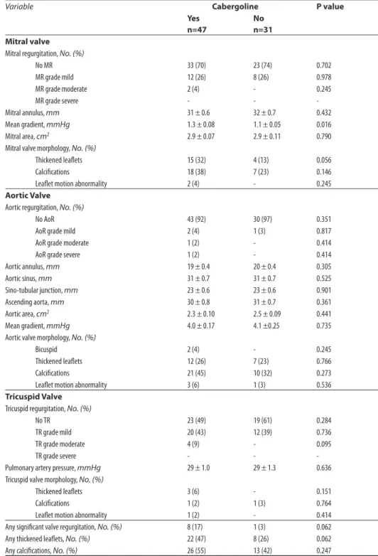 Table 4. Valvular abnormalities in patients treated for prolactinomas with cabergoline versus without cabergoline