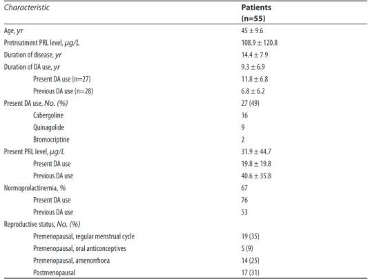 Table 1. Characteristics of 55 female patients treated for microprolactinoma