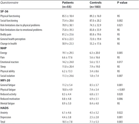 Table 2. Summary of quality of life assessments in patients and controls