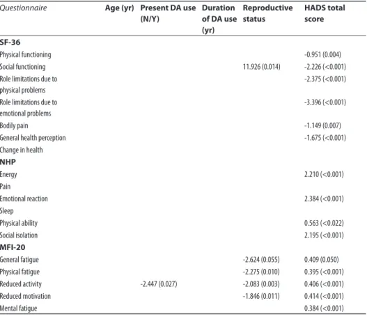Table 3. Linear regression analysis of factors determining quality of life in 55 female patients treated for microprolactinoma