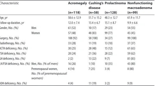 Table 1. Clinical characteristics of the 403 patients with pituitary adenomas
