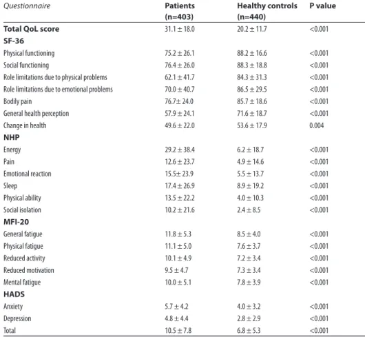 Table 2. Absolute QoL scores of patients with pituitary adenomas and healthy controls