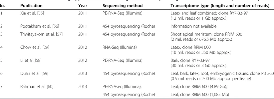 Table 1 Publications containing applications of second generation sequencing in rubber tree transcriptome analysis