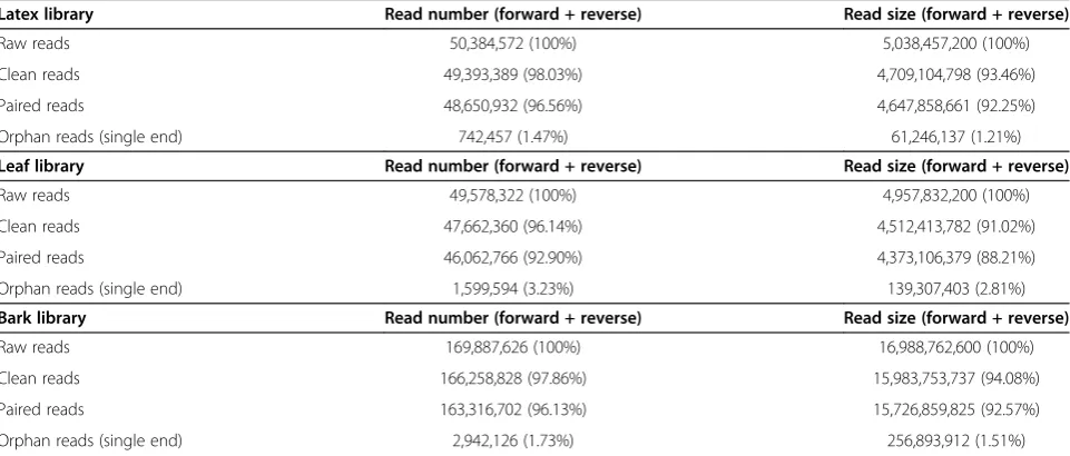 Table 2 Quality processing of reads from three Hevea tissue libraries