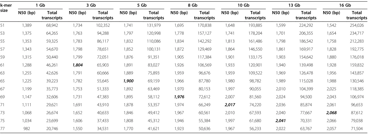 Table 3 Statistics of incremental bark assemblies across k-mers