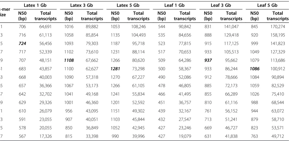 Figure 4 Colour matrix representing the transcript mapping saturation test results. An asterisk corresponds to the assembly with theoptimized k-mer and transcript N50 length for a particular datasize (1 Gb assembly transcripts were not included since the t