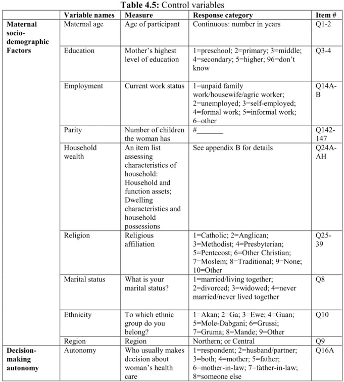 Table 4.5: Control variables 