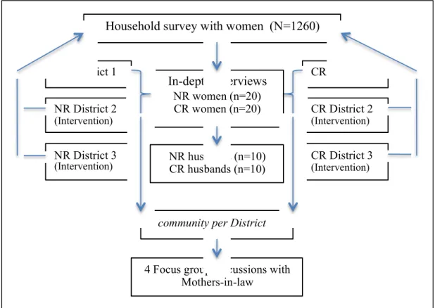 Figure 2: Study design and sample description. 