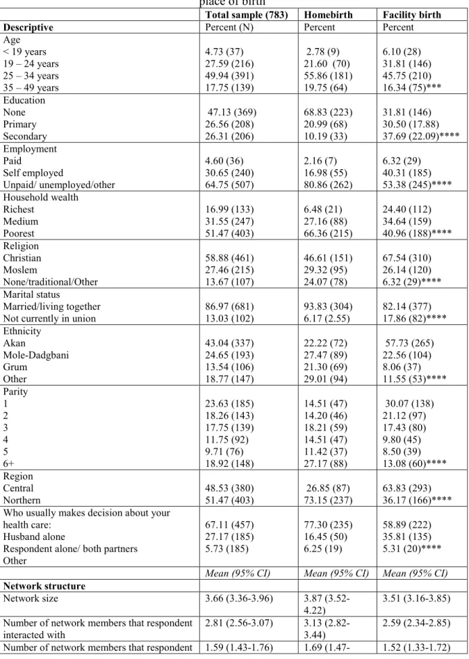Table 5.1: Descriptive and network characteristics of women with most recent childbirth, and by  place of birth 