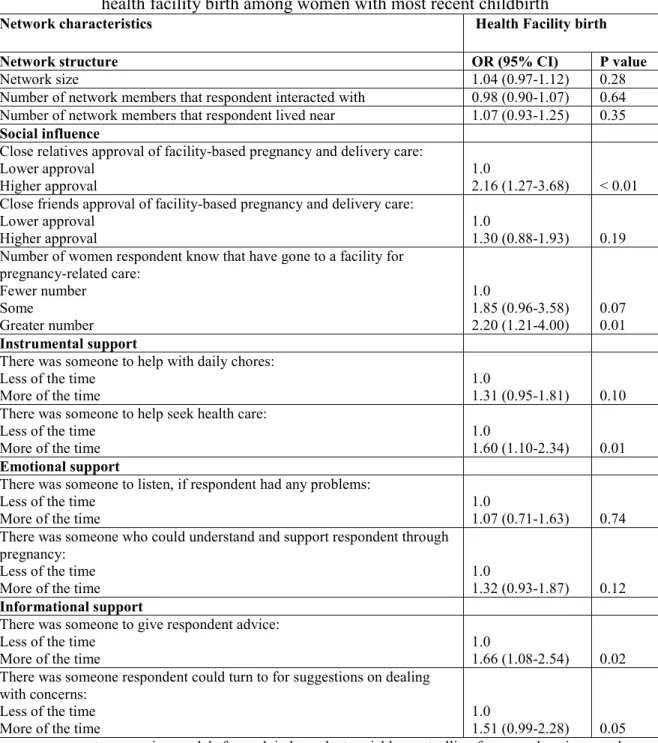 Table 5.2: Logistic regression odds ratios of association between network characteristics and  health facility birth among women with most recent childbirth  