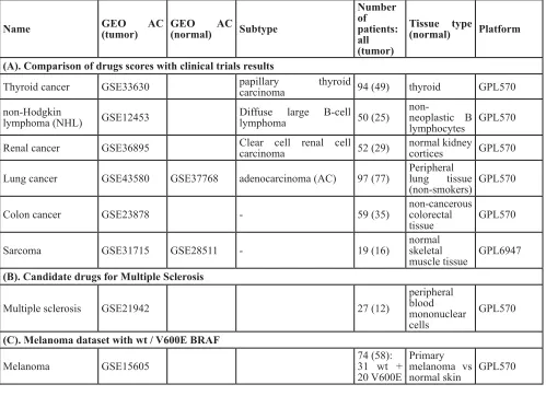 Table 1: GEO gene expression datasets used in the study. If normal samples were taken from different GEO dataset, its accession is shown in “Normal” column.