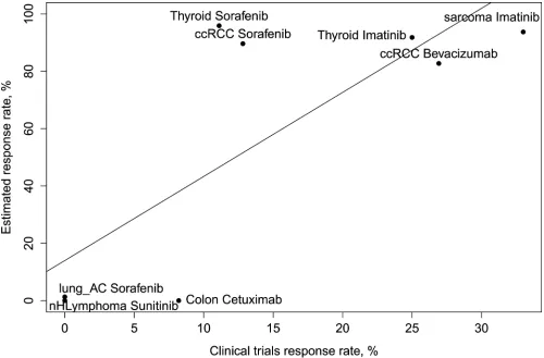 Figure 1: Scatter plot showing the percent of patients with a particular cancer type responding to a particular treatment (x-axis) in a clinical trial versus the percent of patients with a particular cancer type having the Drug Score for the particular dru