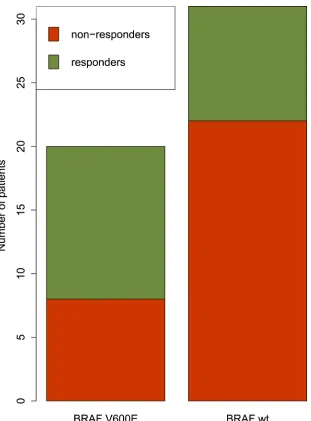 Figure 2: Cohort of tumors with BRAF V600E mutation (left bar) had significantly higher proportion of patients for whom Vemurafenib was predicted to be beneficial compared to a cohort with wild-type BRAF (right bar)